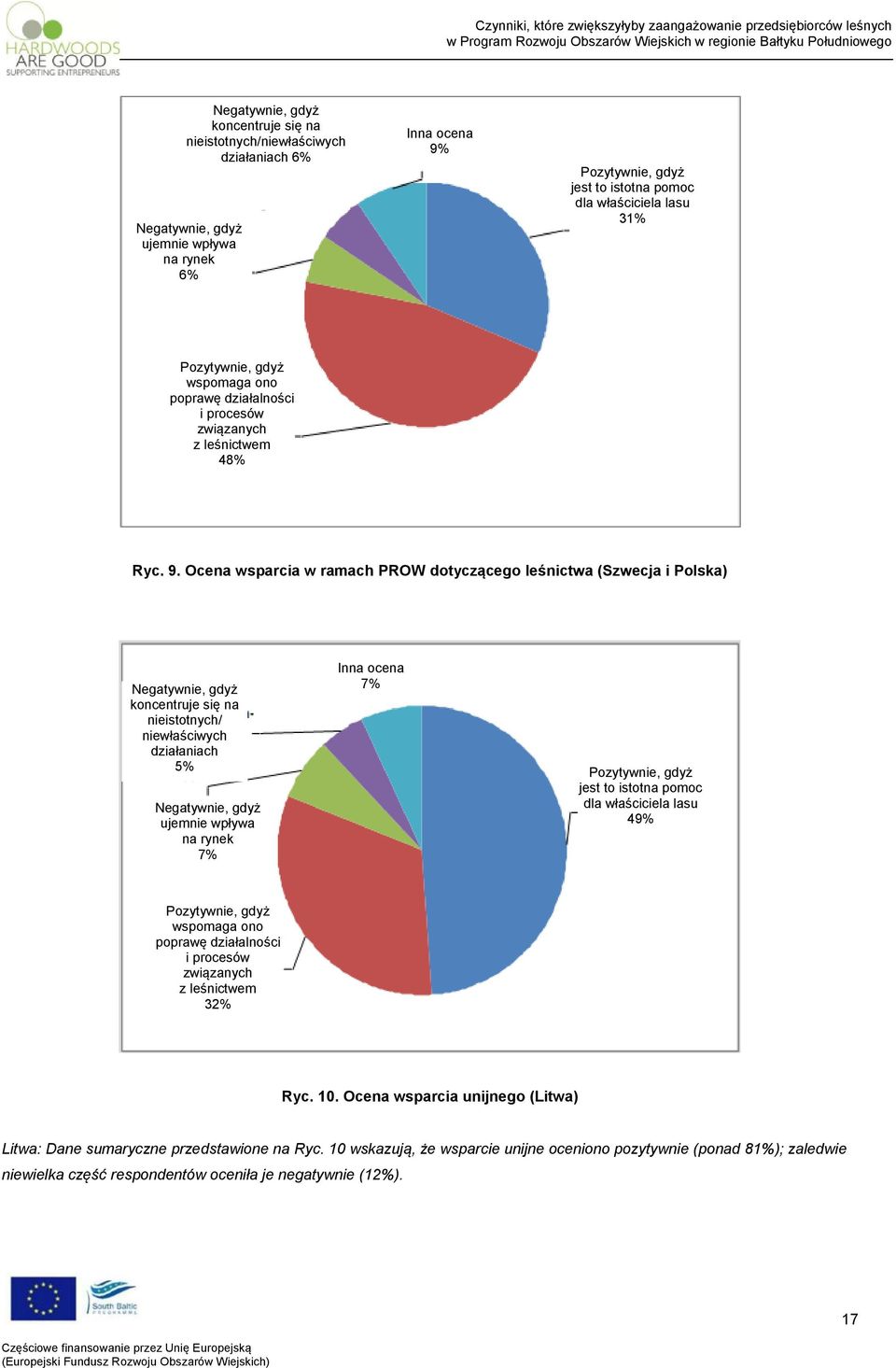 Ocena wsparcia w ramach PROW dotyczącego leśnictwa (Szwecja i Polska) Inna ocena 7% Negatywnie, gdyż koncentruje się na nieistotnych/ niewłaściwych działaniach 5% Pozytywnie, gdyż jest to istotna