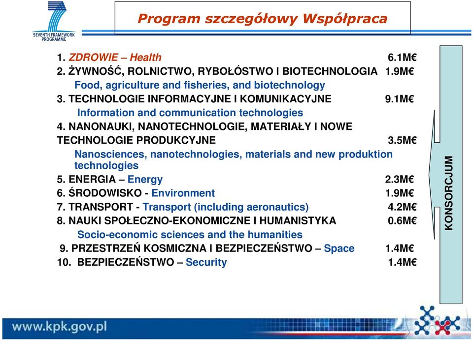 5M Nanosciences, nanotechnologies, materials and new produktion technologies 5. ENERGIA Energy 2.3M 6. ŚRODOWISKO - Environment 1.9M 7.