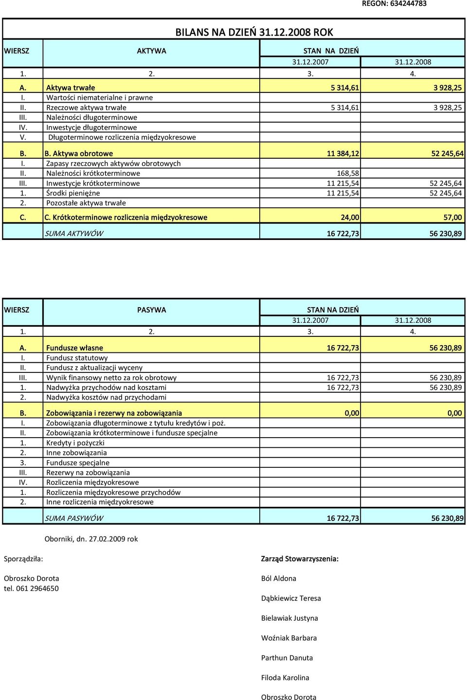 Zapasy rzeczowych aktywów obrotowych II. Należności krótkoterminowe 168,58 III. Inwestycje krótkoterminowe 11 215,54 52 245,64 1. Środki pieniężne 11 215,54 52 245,64 2. Pozostałe aktywa trwałe C.