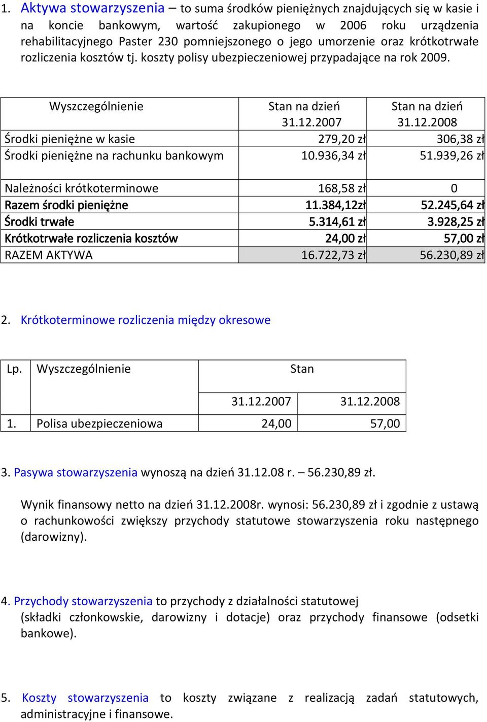 2007 Stan na dzień 31.12.2008 Środki pieniężne w kasie 279,20 zł 306,38 zł Środki pieniężne na rachunku bankowym 10.936,34 zł 51.