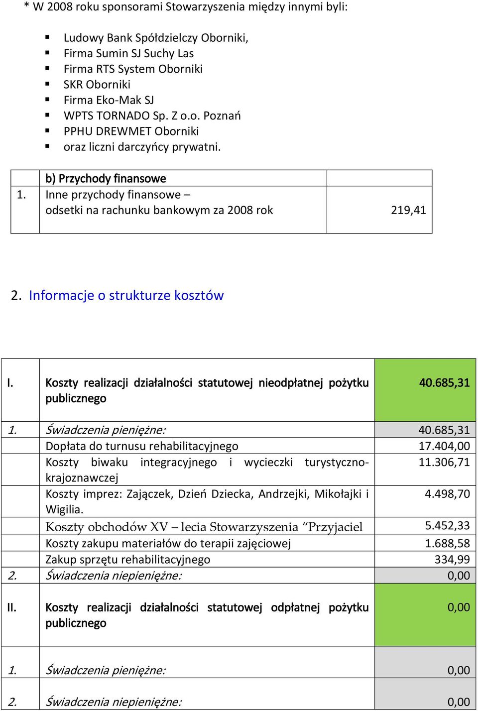 Koszty realizacji działalności statutowej nieodpłatnej pożytku publicznego 40.685,31 1. Świadczenia pieniężne: 40.685,31 Dopłata do turnusu rehabilitacyjnego 17.