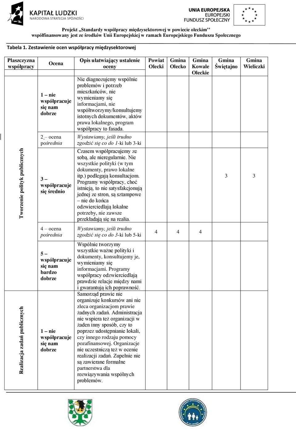 potrzeb mieszkańców, nie wymieniamy się informacjami, nie współtworzymy/konsultujemy istotnych dokumentów, aktów prawa lokalnego, program współpracy to fasada.