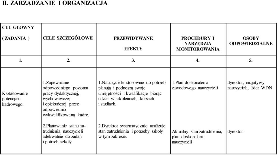 1.Plan doskonalenia zawodowego nauczycieli dyrektor, inicjatywy nauczycieli, lider WDN 2.Planowanie stanu zatrudnienia nauczycieli adekwatnie do zadań i potrzeb szkoły 2.