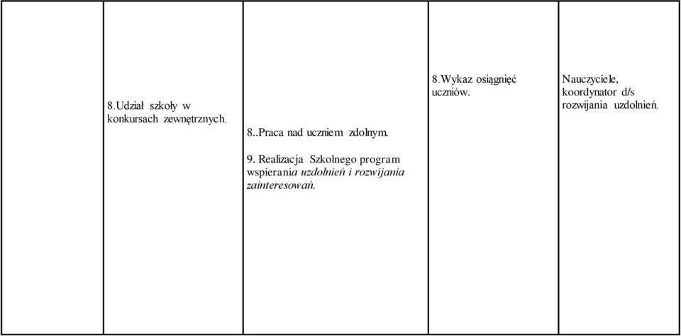 Nauczyciele, koordynator d/s rozwijania uzdolnień. 9.