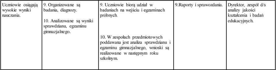 Uczniowie biorą udział w badaniach na wejściu i egzaminach próbnych. 10.