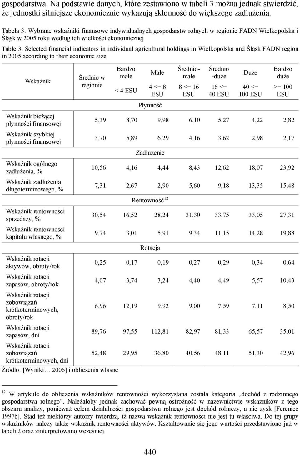 Selected financial indicators in individual agricultural holdings in Wielkopolska and Śląsk FADN region in 2005 according to their economic size Wskaźnik Wskaźnik bieżącej płynności finansowej