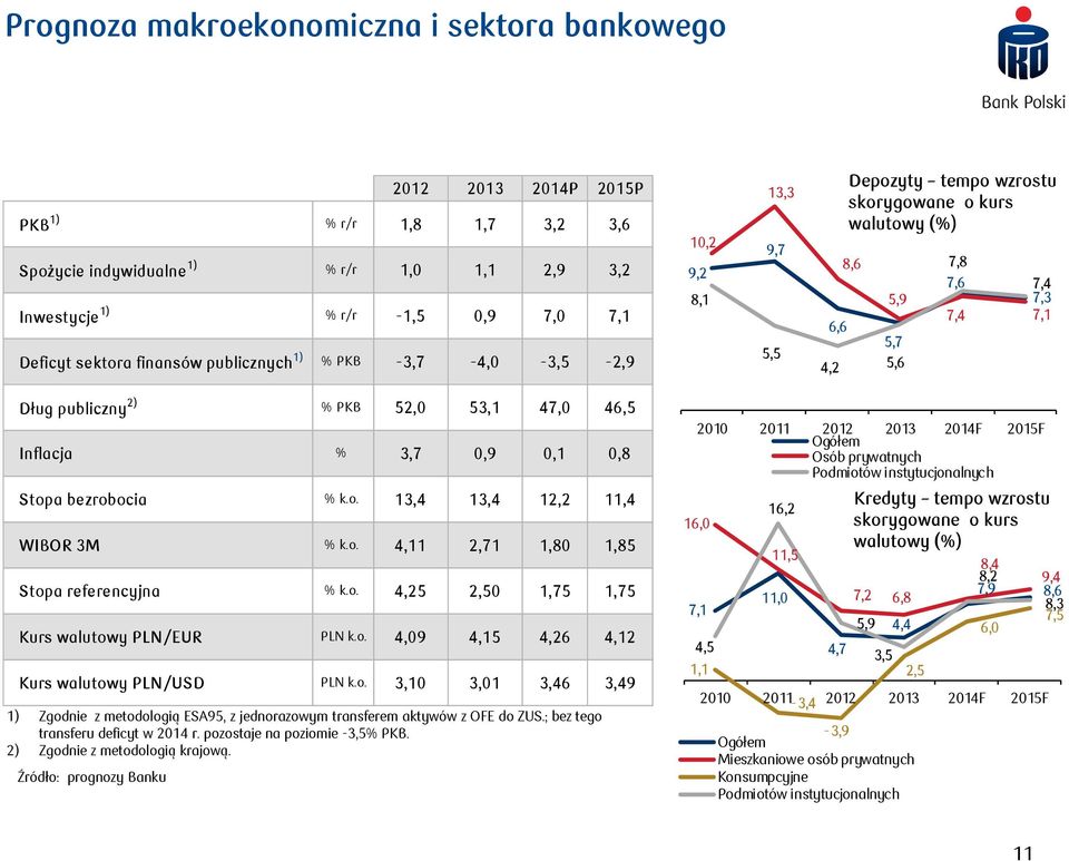 Inflacja % 3,7 0,9 0, 0,8 Stopa bezrobocia % k.o. 3,4 3,4 2,2,4 WIBOR 3M % k.o. 4, 2,7,80,85 Stopa referencyjna % k.o. 4,25 2,50,75,75 Kurs walutowy PLN/EUR PLN k.o. 4,09 4,5 4,26 4,2 Kurs walutowy PLN/USD PLN k.