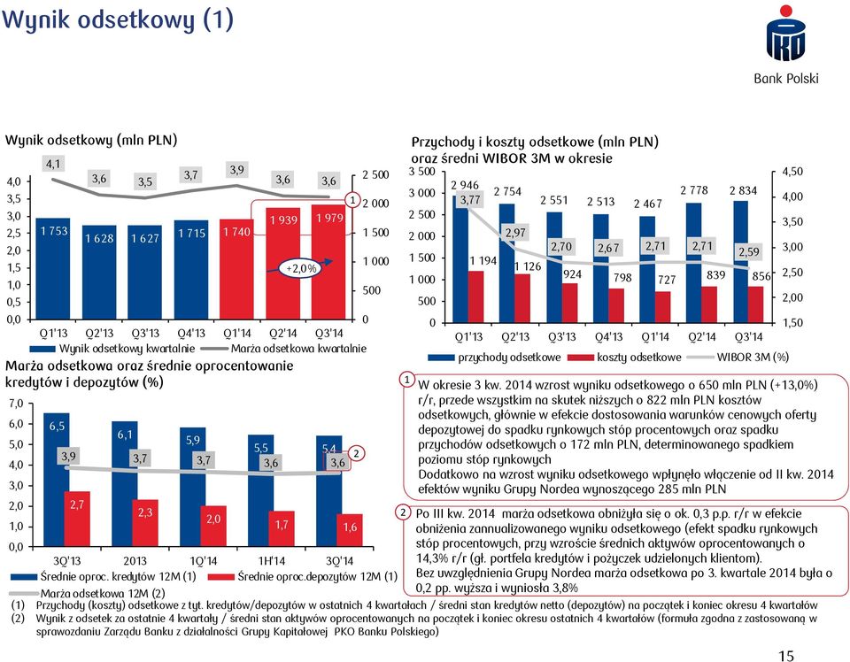 depozytów 2M () 3,9 3,6 3,6 +2,0% 0,0 0 Q'3 Q2'3 Q3'3 Q4'3 Q'4 Q2'4 Q3'4 Wynik odsetkowy kwartalnie Marża odsetkowa kwartalnie Marża odsetkowa oraz średnie oprocentowanie kredytów i depozytów (%) 2 2