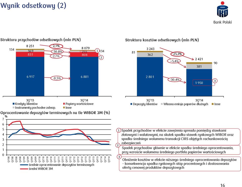 Inne Oprocentowanie depozytów terminowych na tle WIBOR 3M (%) % 7 6 5 4 3 2 0 Q'08 Q2'08 Q3'08 Q4'08 Q'09 Q2'09 Q3'09 Q4'09 Q'0 Q2'0 Q3'0 Q4'0 Q' Q2' Q3' średnie oprocentowanie depozytów terminowych