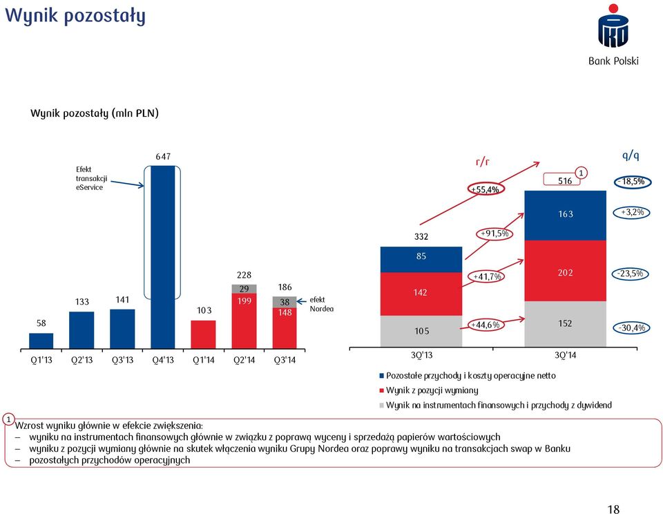 finansowych i przychody z dywidend Wzrost wyniku głównie w efekcie zwiększenia: wyniku na instrumentach finansowych głównie w związku z poprawą wyceny i sprzedażą