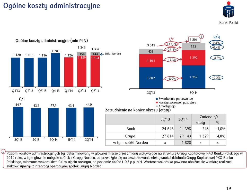 (etaty) 3Q'3 3Q'4 Zmiana r/r etaty % Bank 24 646 24 398-248 -,0% Grupa 27 84 29 43 329 4,8% w tym spółki Nordea x 820 x x Poziom kosztów administracyjnych był determinowany w głównej mierze przez