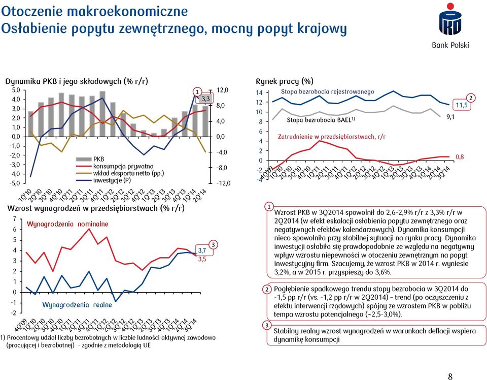 ) -4-5,0 inwestycje (P) -2,0 2,5 9, 0,8 Wzrost wynagrodzeń w przedsiębiorstwach (% r/r) 7 6 5 4 3 2 0 - -2 Wynagrodzenia nominalne Wynagrodzenia realne 3,7 3,5 ) Procentowy udział liczby bezrobotnych