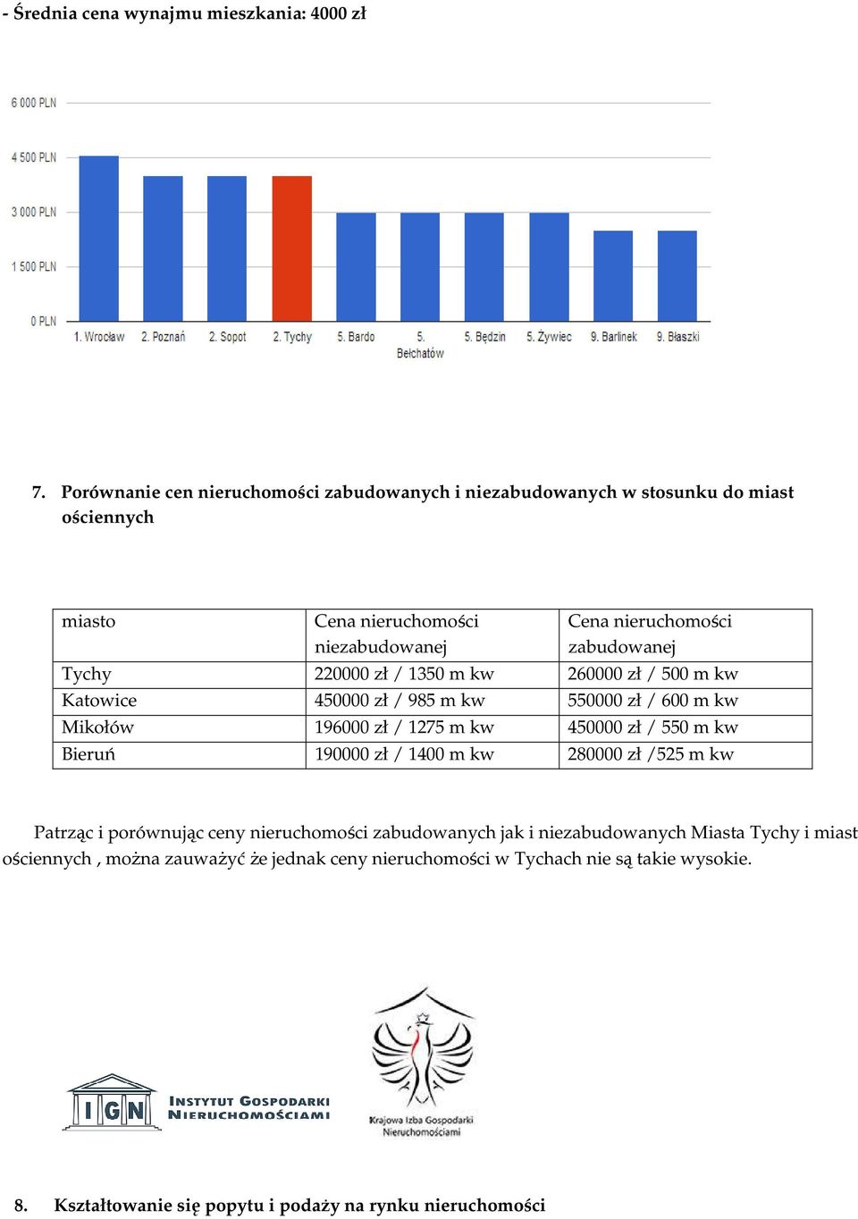 Tychy 220000 zł / 1350 m kw 260000 zł / 500 m kw Katowice 450000 zł / 985 m kw 550000 zł / 600 m kw Mikołów 196000 zł / 1275 m kw 450000 zł / 550 m kw Bieruń