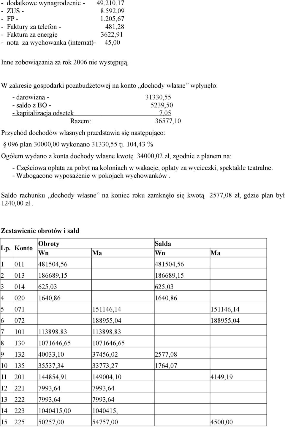 W zakresie gospodarki pozabudżetowej na konto dochody własne wpłynęło: - darowizna - 31330,55 - saldo z BO - 5239,50 - kapitalizacja odsetek 7,05 Razem: 36577,10 Przychód dochodów własnych