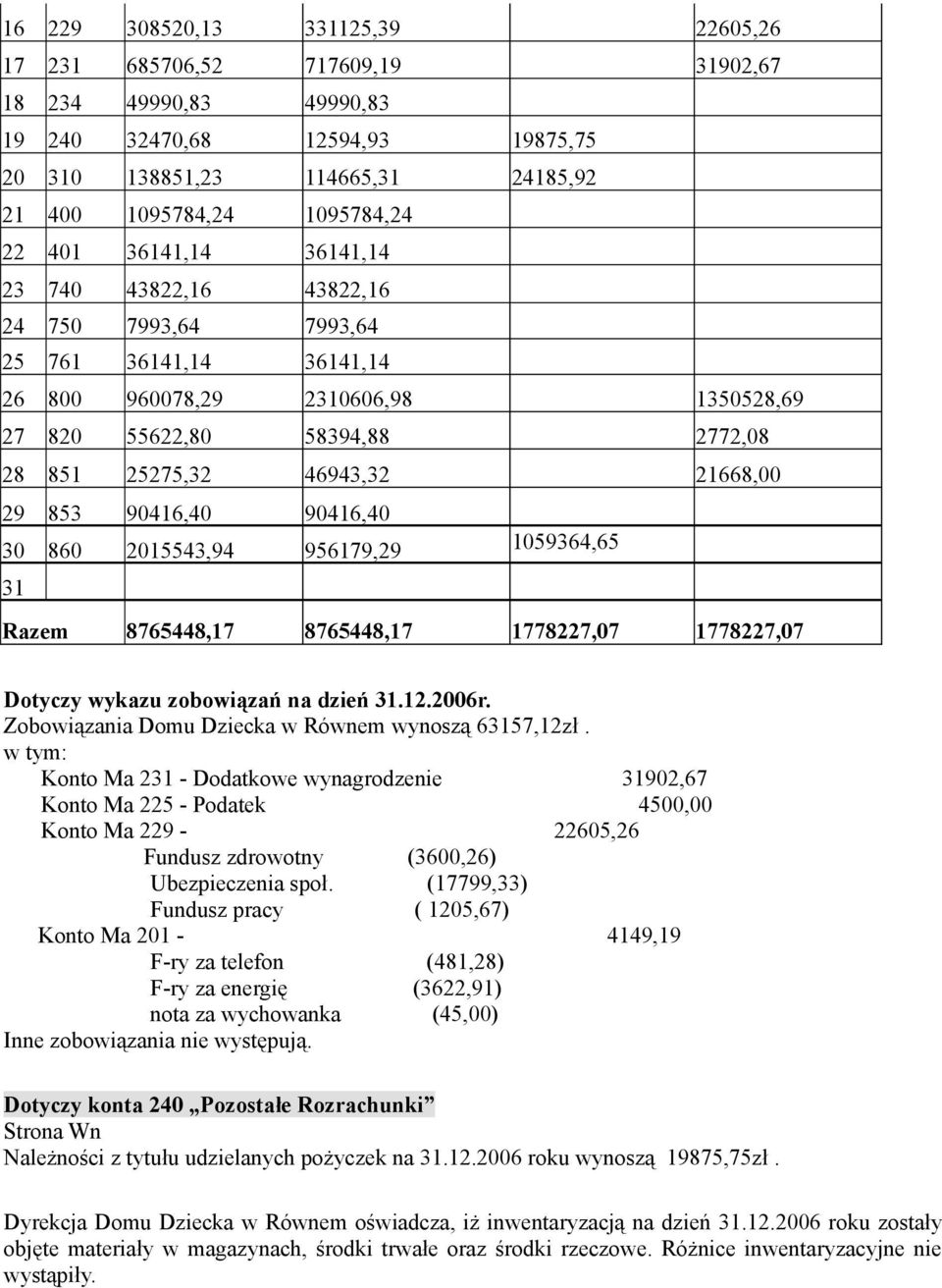 21668,00 29 853 90416,40 90416,40 30 860 2015543,94 956179,29 1059364,65 31 Razem 8765448,17 8765448,17 1778227,07 1778227,07 Dotyczy wykazu zobowiązań na dzień 31.12.2006r.