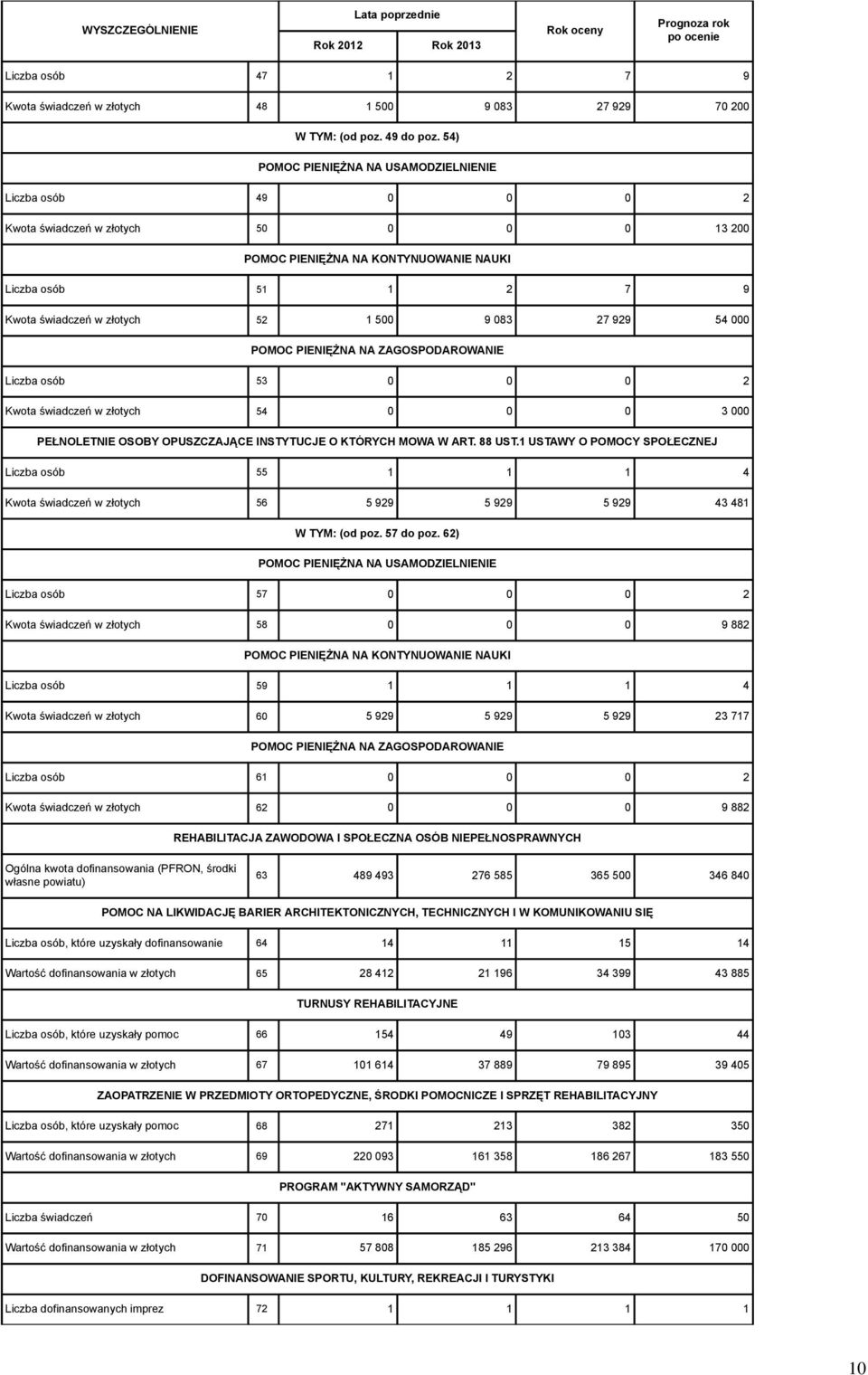 500 9 083 27 929 54 000 POMOC PIENIĘŻNA NA ZAGOSPODAROWANIE Liczba osób 53 0 0 0 2 Kwota świadczeń w złotych 54 0 0 0 3 000 PEŁNOLETNIE OSOBY OPUSZCZAJĄCE INSTYTUCJE O KTÓRYCH MOWA W ART. 88 UST.