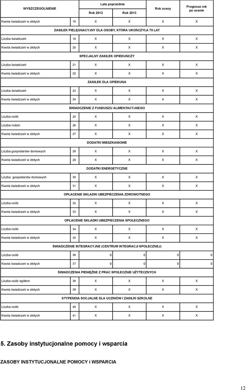 ALIMENTACYJNEGO Liczba osób 25 X X X X Liczba rodzin 26 X X X X Kwota świadczeń w złotych 27 X X X X DODATKI MIESZKANIOWE Liczba gospodarstw domowych 28 X X X X Kwota świadczeń w złotych 29 X X X X