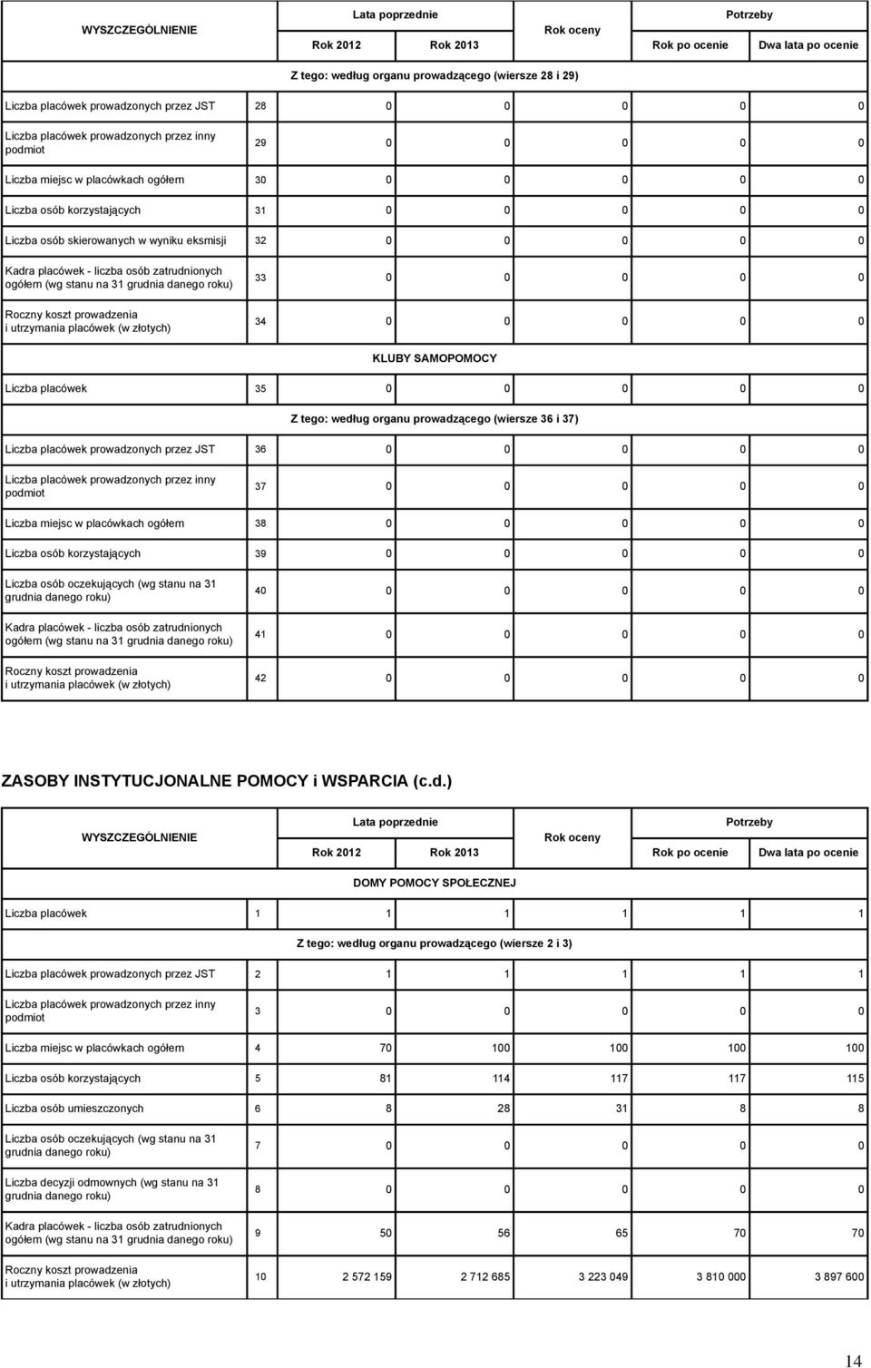 grudnia danego roku) Roczny koszt prowadzenia i utrzymania placówek (w złotych) 33 0 0 0 0 0 34 0 0 0 0 0 KLUBY SAMOPOMOCY Liczba placówek 35 0 0 0 0 0 Z tego: według organu prowadzącego (wiersze 36