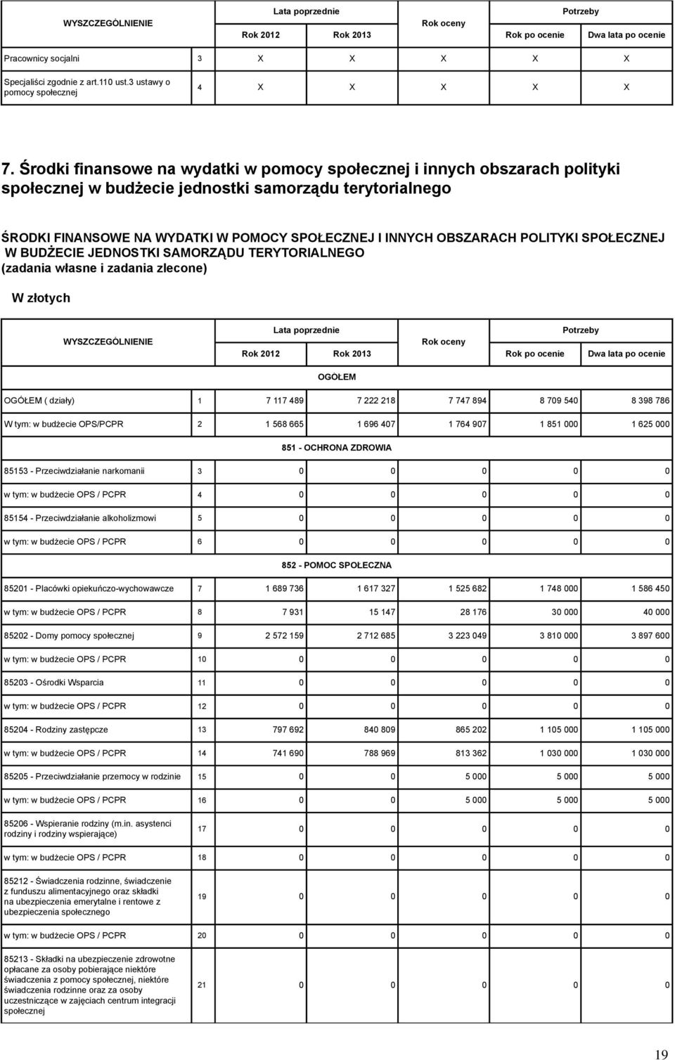 POLITYKI SPOŁECZNEJ W BUDŻECIE JEDNOSTKI SAMORZĄDU TERYTORIALNEGO (zadania własne i zadania zlecone) W złotych WYSZCZEGÓLNIENIE Potrzeby OGÓŁEM OGÓŁEM ( działy) 1 7 117 489 7 222 218 7 747 894 8 709