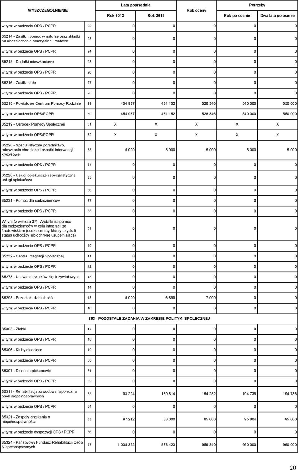 454 937 431 152 526 346 540 000 550 000 w tym: w budżecie OPS/PCPR 30 454 937 431 152 526 346 540 000 550 000 85219 - Ośrodek Pomocy Społecznej 31 X X X X X w tym: w budżecie OPS/PCPR 32 X X X X X