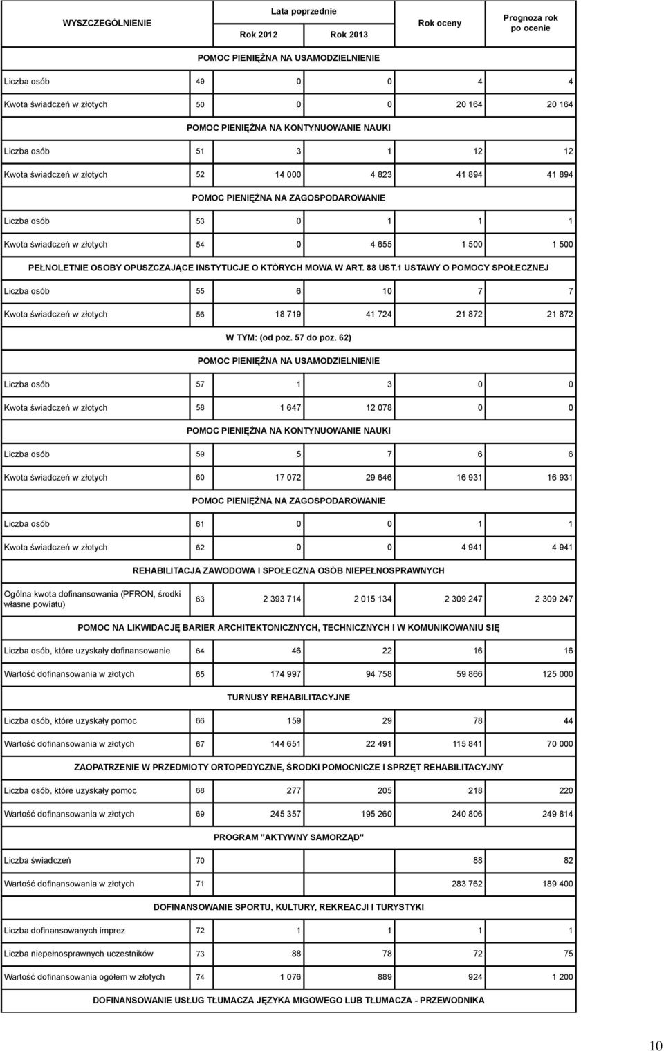 O KTÓRYCH MOWA W ART. 88 UST.1 USTAWY O POMOCY SPOŁECZNEJ Liczba osób 55 6 10 7 7 Kwota świadczeń w złotych 56 18 719 41 724 21 872 21 872 W TYM: (od poz. 57 do poz.