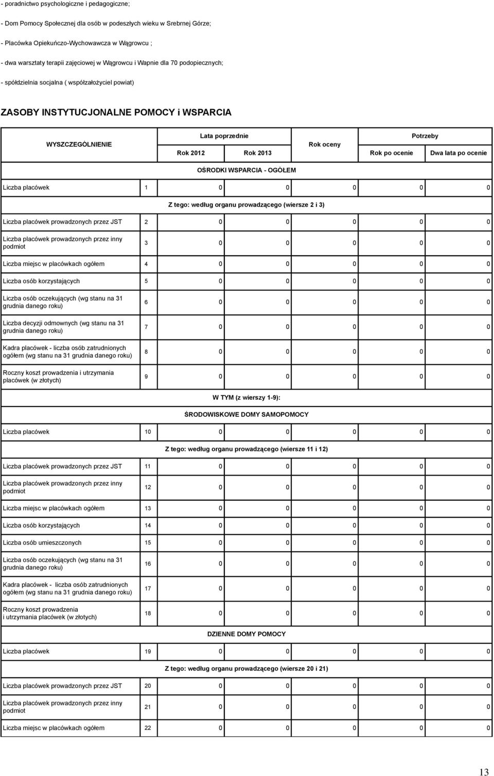 WSPARCIA - OGÓŁEM Liczba placówek 1 0 0 0 0 0 Z tego: według organu prowadzącego (wiersze 2 i 3) Liczba placówek prowadzonych przez JST 2 0 0 0 0 0 3 0 0 0 0 0 Liczba miejsc w placówkach ogółem 4 0 0