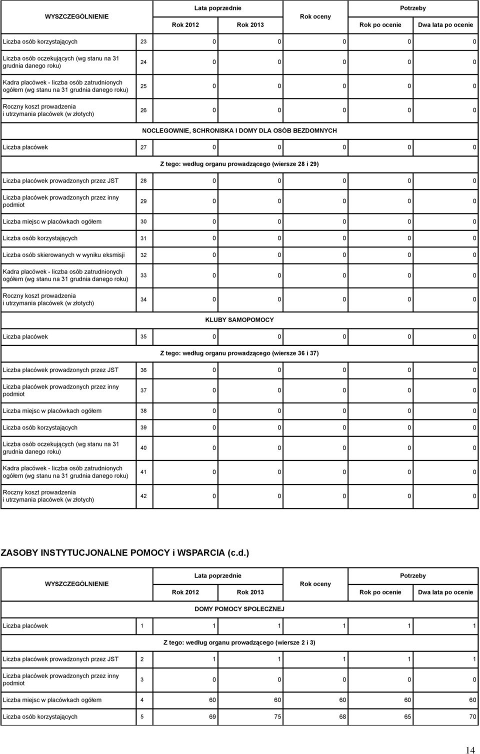 prowadzonych przez JST 28 0 0 0 0 0 29 0 0 0 0 0 Liczba miejsc w placówkach ogółem 30 0 0 0 0 0 Liczba osób korzystających 31 0 0 0 0 0 Liczba osób skierowanych w wyniku eksmisji 32 0 0 0 0 0 Roczny