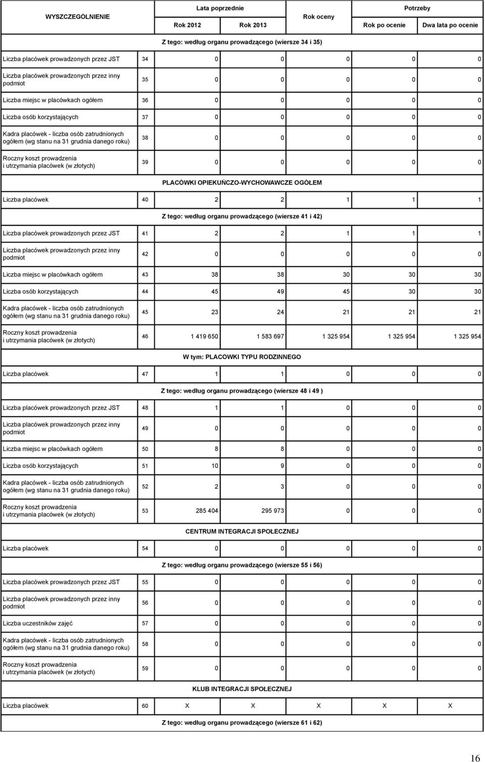 1 Z tego: według organu prowadzącego (wiersze 41 i 42) Liczba placówek prowadzonych przez JST 41 2 2 1 1 1 42 0 0 0 0 0 Liczba miejsc w placówkach ogółem 43 38 38 30 30 30 Liczba osób korzystających