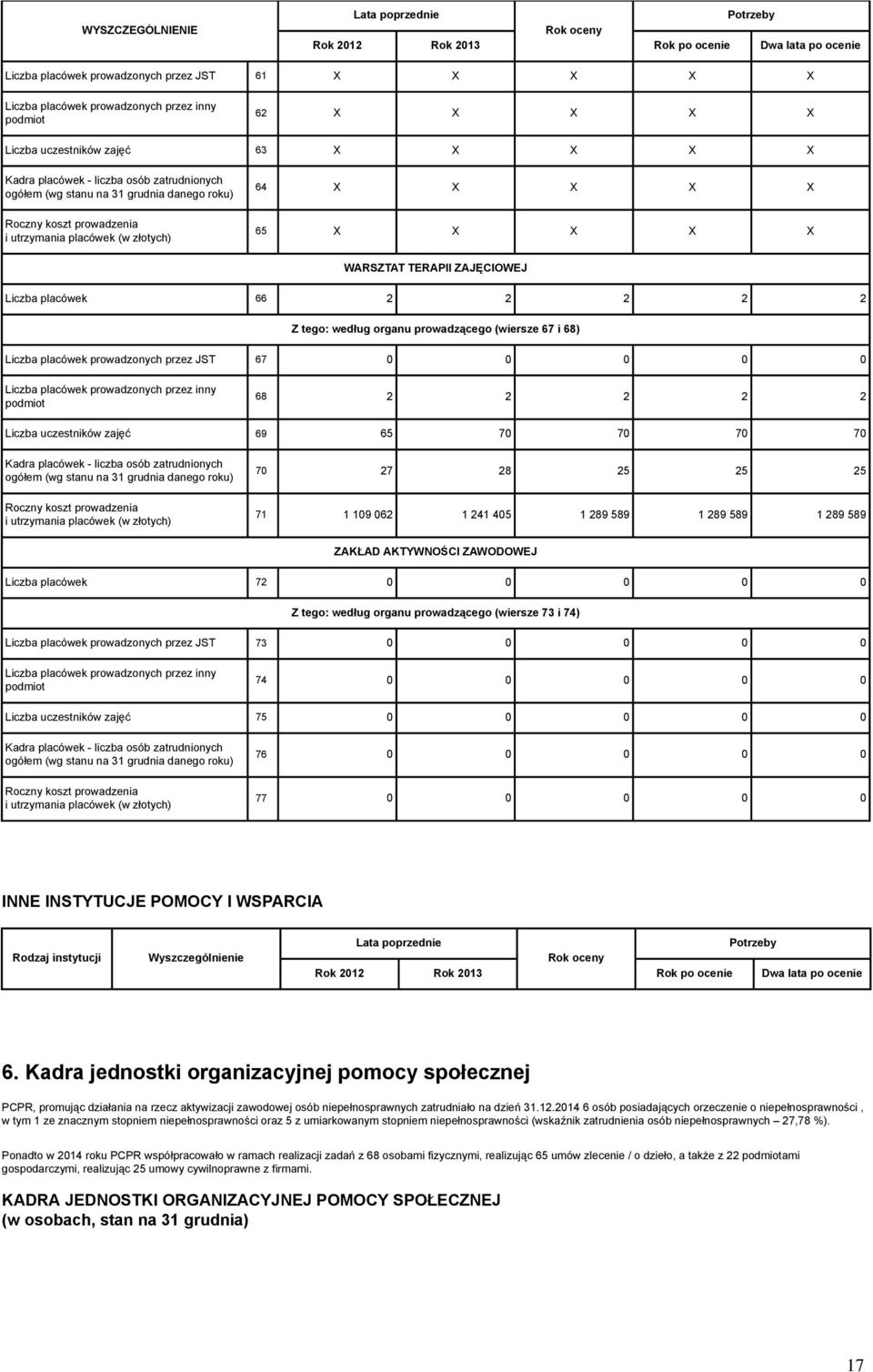 2 2 2 2 2 Liczba uczestników zajęć 69 65 70 70 70 70 Roczny koszt prowadzenia i utrzymania placówek (w złotych) 70 27 28 25 25 25 71 1 109 062 1 241 405 1 289 589 1 289 589 1 289 589 ZAKŁAD