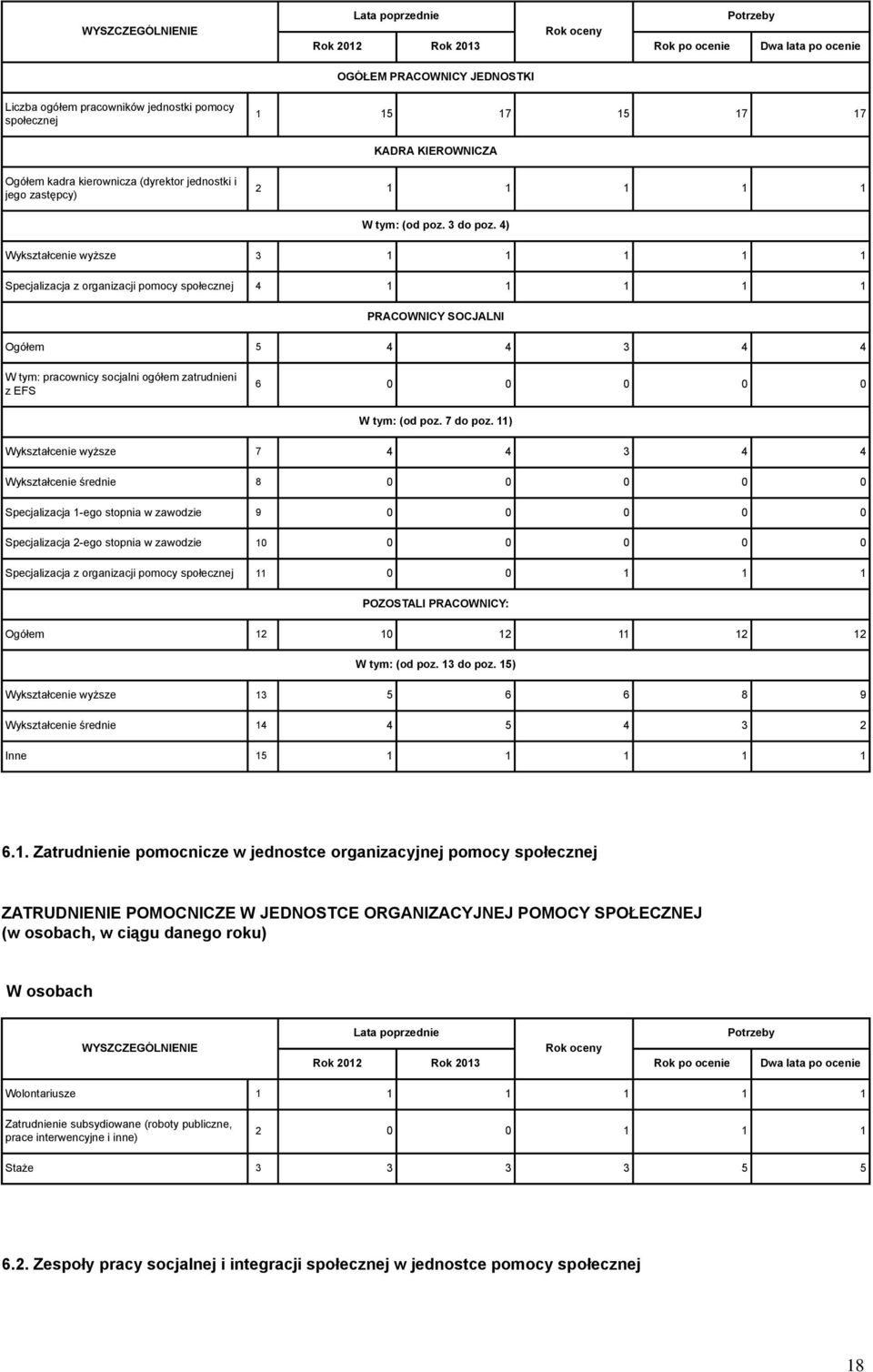 4) Wykształcenie wyższe 3 1 1 1 1 1 Specjalizacja z organizacji pomocy społecznej 4 1 1 1 1 1 PRACOWNICY SOCJALNI Ogółem 5 4 4 3 4 4 W tym: pracownicy socjalni ogółem zatrudnieni z EFS 6 0 0 0 0 0 W