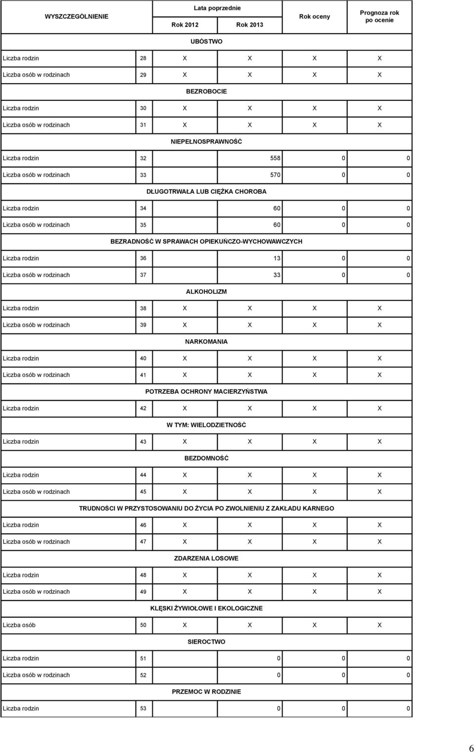 0 0 Liczba osób w rodzinach 37 33 0 0 ALKOHOLIZM Liczba rodzin 38 X X X X Liczba osób w rodzinach 39 X X X X NARKOMANIA Liczba rodzin 40 X X X X Liczba osób w rodzinach 41 X X X X POTRZEBA OCHRONY