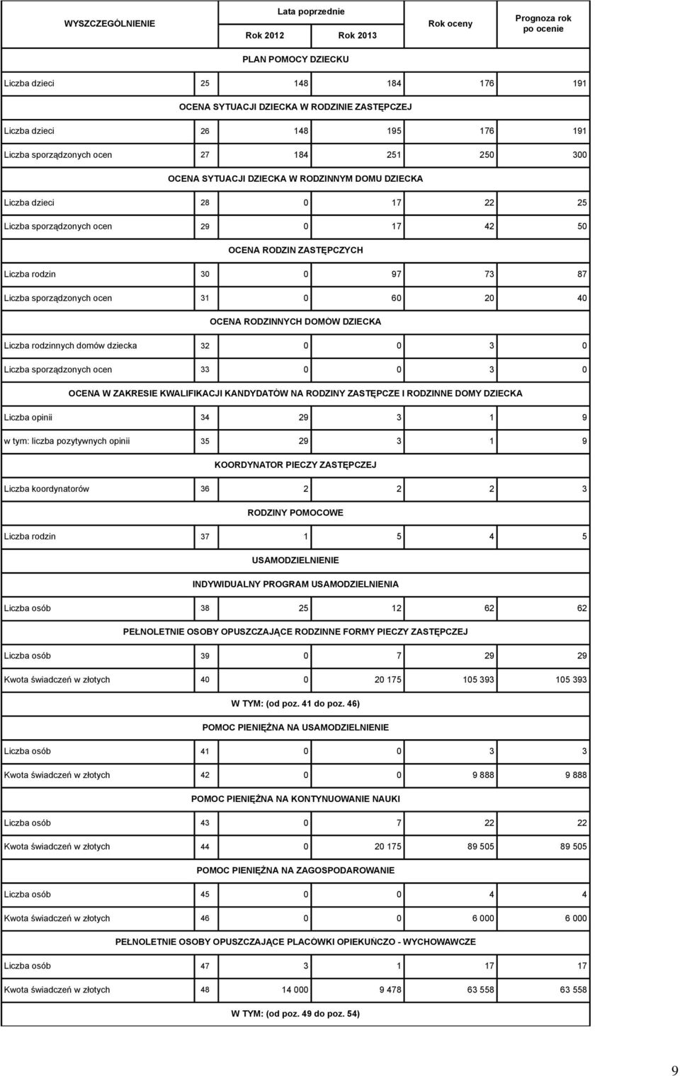 60 20 40 OCENA RODZINNYCH DOMÓW DZIECKA Liczba rodzinnych domów dziecka 32 0 0 3 0 Liczba sporządzonych ocen 33 0 0 3 0 OCENA W ZAKRESIE KWALIFIKACJI KANDYDATÓW NA RODZINY ZASTĘPCZE I RODZINNE DOMY