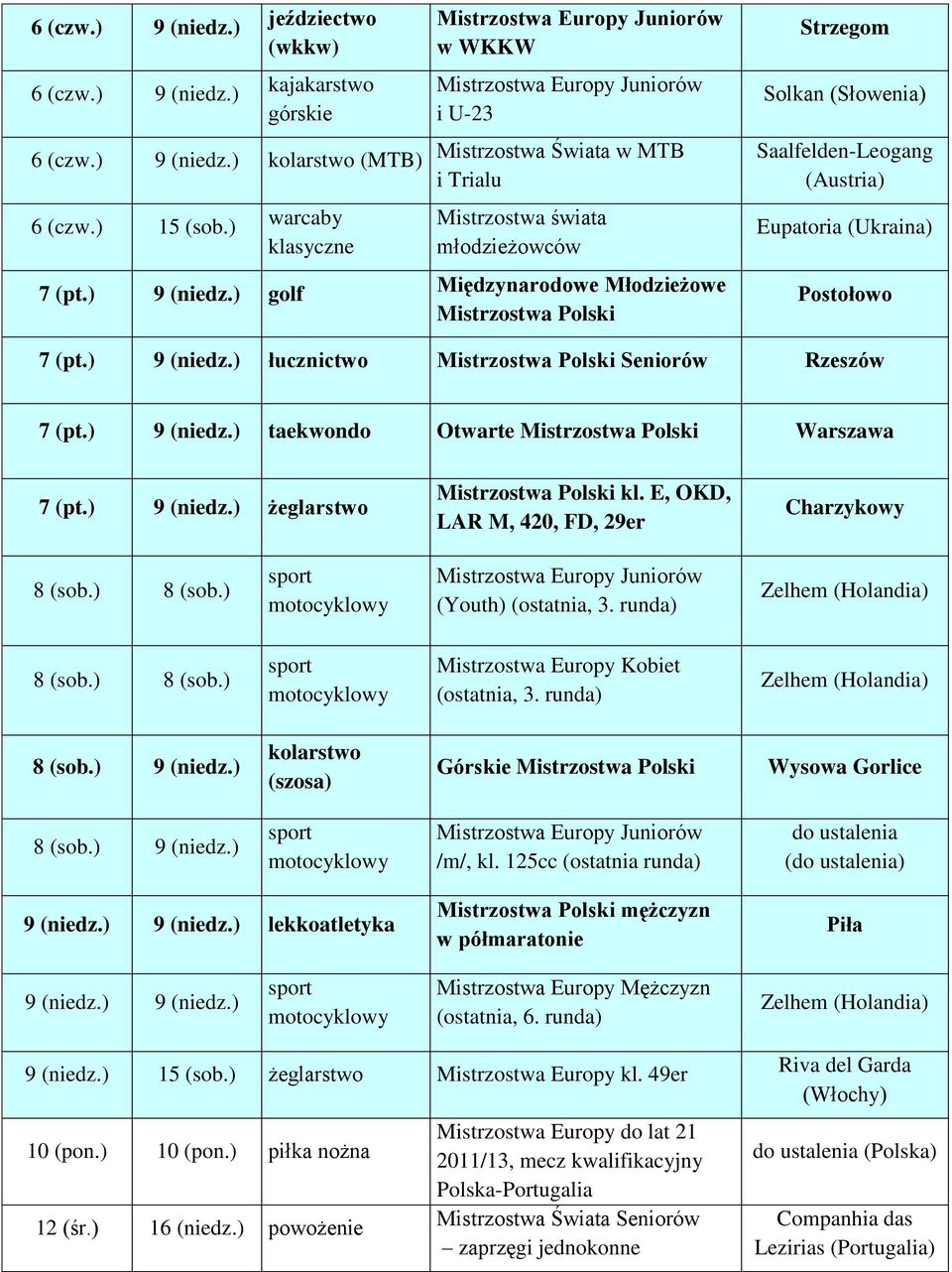 ) golf warcaby klasyczne w WKKW i U-23 Mistrzostwa Świata w MTB i Trialu Mistrzostwa świata młodzieżowców Międzynarodowe Młodzieżowe Mistrzostwa Polski Strzegom Solkan (Słowenia) Saalfelden-Leogang