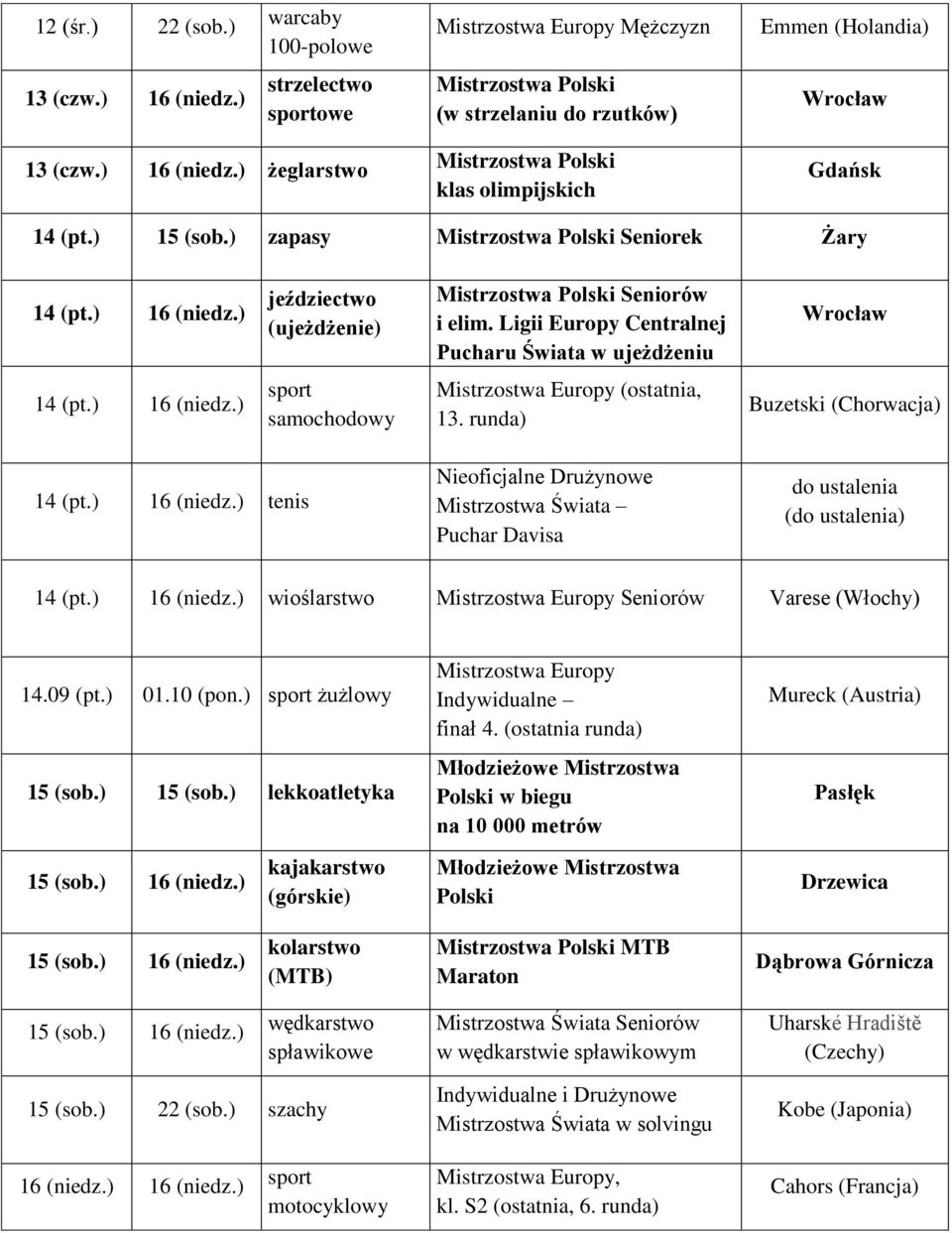 Ligii Europy Centralnej Pucharu Świata w ujeżdżeniu Wrocław 14 (pt.) 16 (niedz.) samochodowy Mistrzostwa Europy (ostatnia, 13. runda) Buzetski (Chorwacja) 14 (pt.) 16 (niedz.) tenis Nieoficjalne Drużynowe Mistrzostwa Świata Puchar Davisa () 14 (pt.