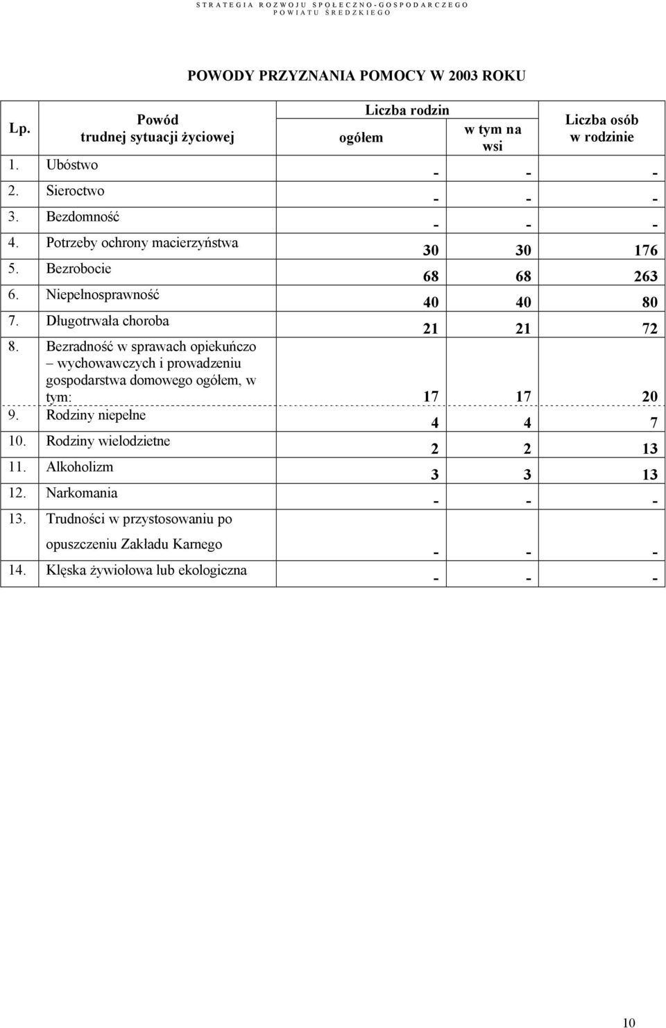 Długotrwała choroba 21 21 72 8. Bezradność w sprawach opiekuńczo wychowawczych i prowadzeniu gospodarstwa domowego ogółem, w tym: 17 17 20 9.