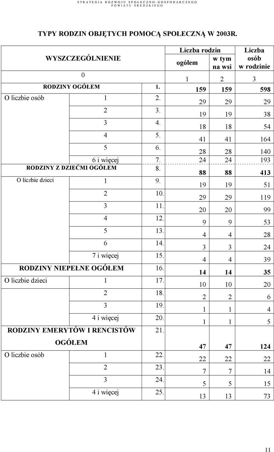 88 88 413 O liczbie dzieci 1 9. 19 19 51 2 10. 29 29 119 3 11. 20 20 99 4 12. 9 9 53 5 13. 4 4 28 6 14. 3 3 24 7 i więcej 15. 4 4 39 RODZINY NIEPEŁNE OGÓŁEM 16.