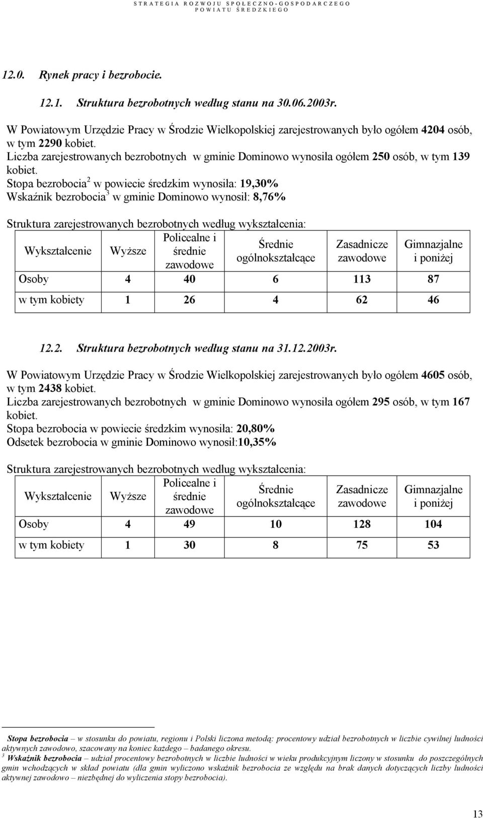 Liczba zarejestrowanych bezrobotnych w gminie Dominowo wynosiła ogółem 250 osób, w tym 139 kobiet.