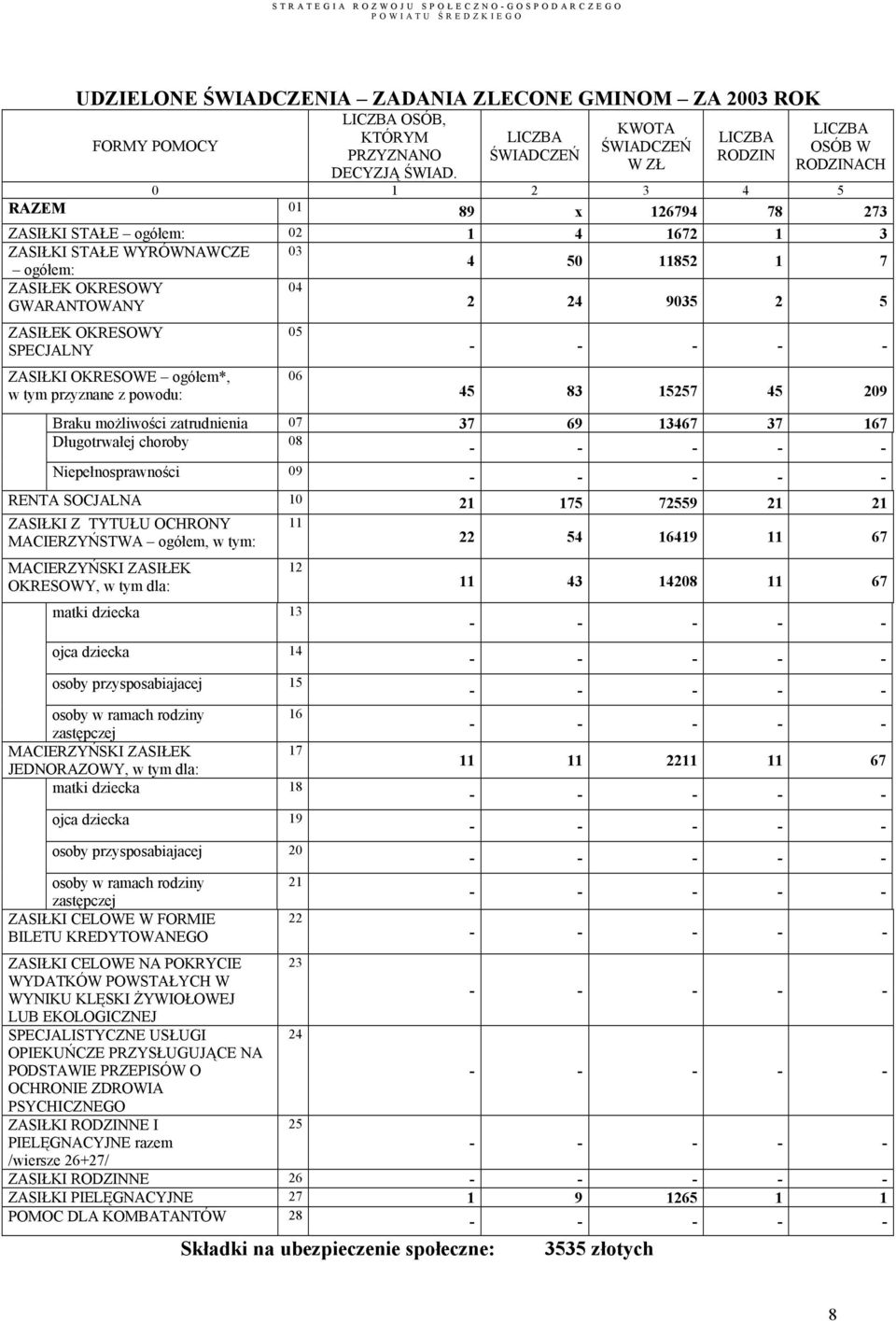 11852 1 7 ZASIŁEK OKRESOWY 04 GWARANTOWANY 2 24 9035 2 5 ZASIŁEK OKRESOWY SPECJALNY ZASIŁKI OKRESOWE ogółem*, w tym przyznane z powodu: 05 06 45 83 15257 45 209 Braku możliwości zatrudnienia 07 37 69