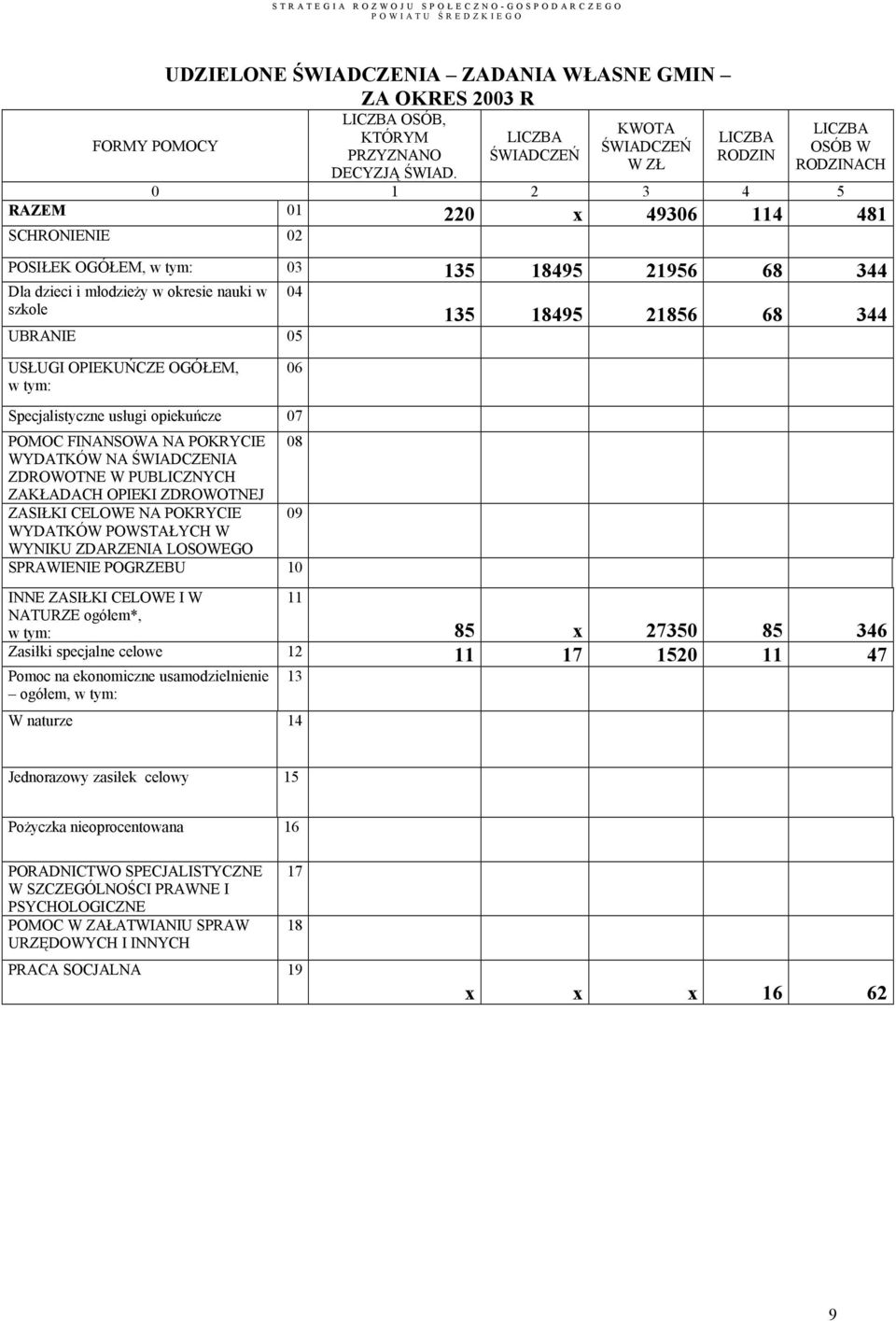 młodzieży w okresie nauki w szkole 04 UBRANIE 05 135 18495 21856 68 344 USŁUGI OPIEKUŃCZE OGÓŁEM, w tym: 06 Specjalistyczne usługi opiekuńcze 07 POMOC FINANSOWA NA POKRYCIE 08 WYDATKÓW NA ŚWIADCZENIA