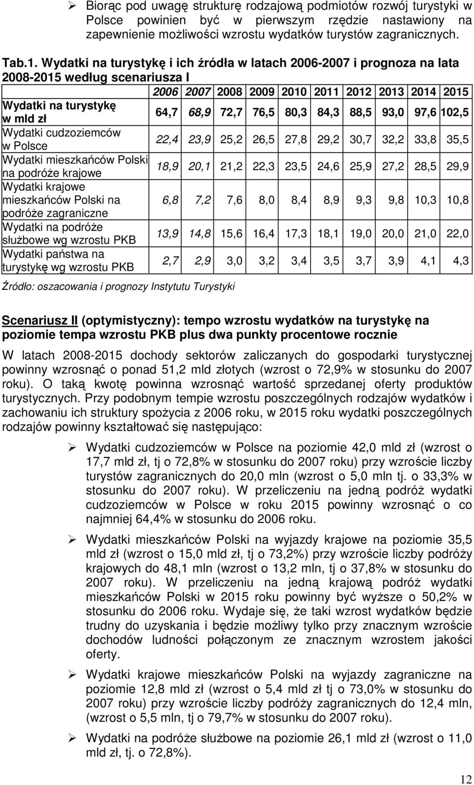 76,5 80,3 84,3 88,5 93,0 97,6 102,5 Wydatki cudzoziemców w Polsce 22,4 23,9 25,2 26,5 27,8 29,2 30,7 32,2 33,8 35,5 Wydatki mieszkańców Polski 18,9 20,1 21,2 22,3 23,5 24,6 25,9 27,2 28,5 29,9 na