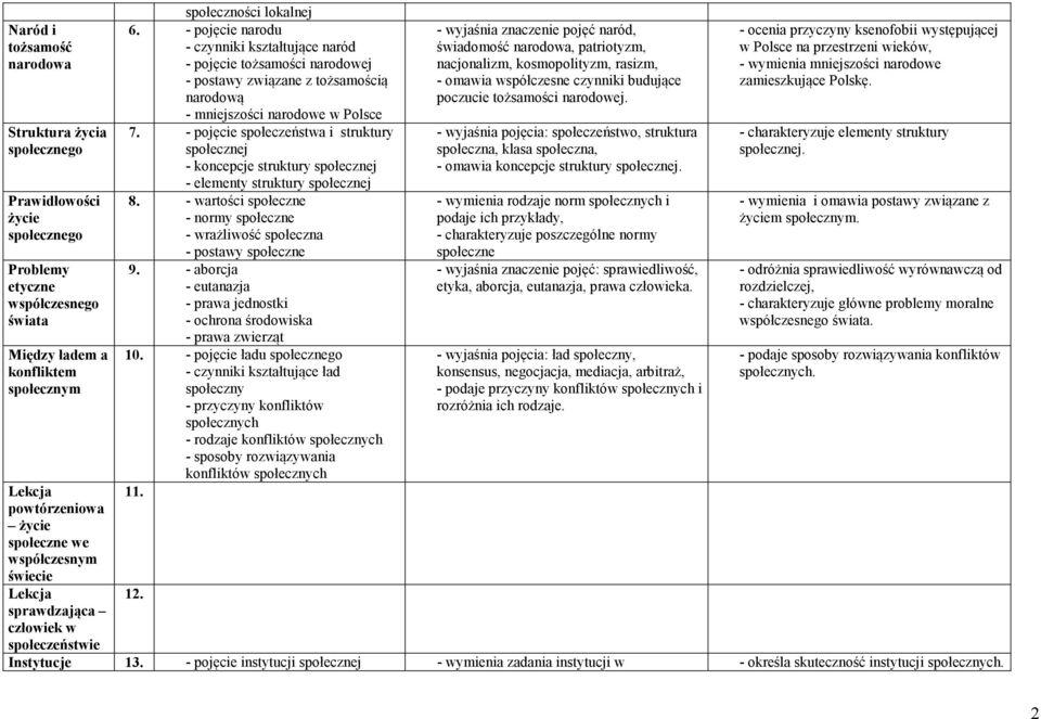 - pojęcie społeczeństwa i struktury społecznej - koncepcje struktury społecznej - elementy struktury społecznej 8. - wartości społeczne - normy społeczne - wrażliwość społeczna - postawy społeczne 9.