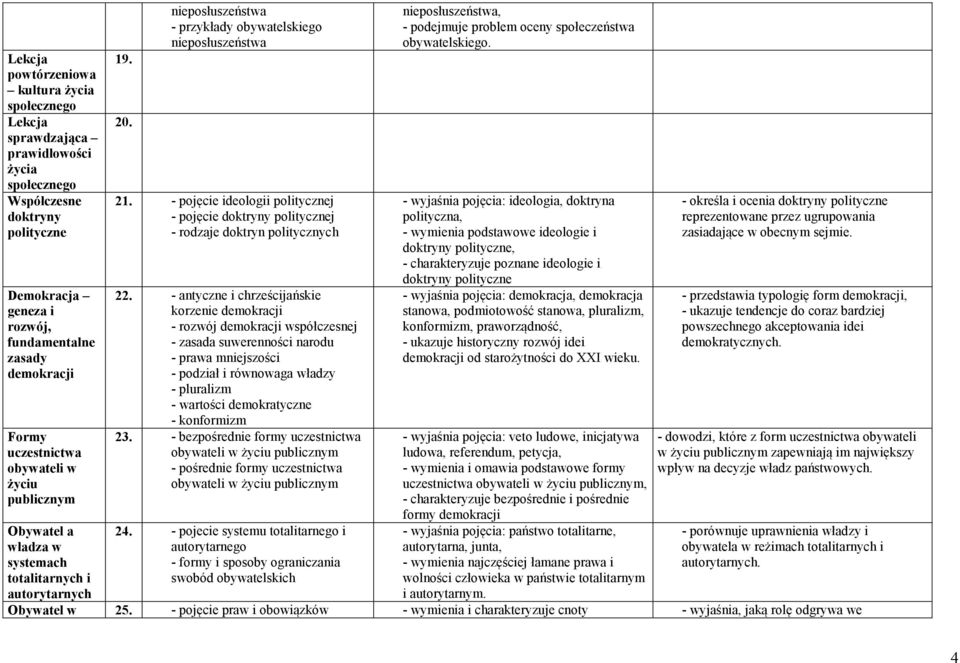 - pojęcie ideologii politycznej - pojęcie doktryny politycznej - rodzaje doktryn politycznych 22.