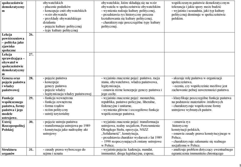 obywatelskich - płacenie podatków - koncepcje cnót obywatelskich - wzór obywatela - przykłady obywatelskiego działania - pojęcie kultury politycznej - typy kultury politycznej 28.