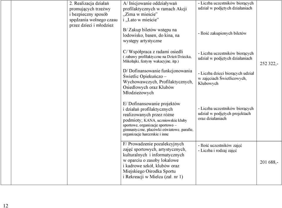 osiedli ( zabawy profilaktyczne na Dzień Dziecka, Mikołajki, festyny wakacyjne, itp.