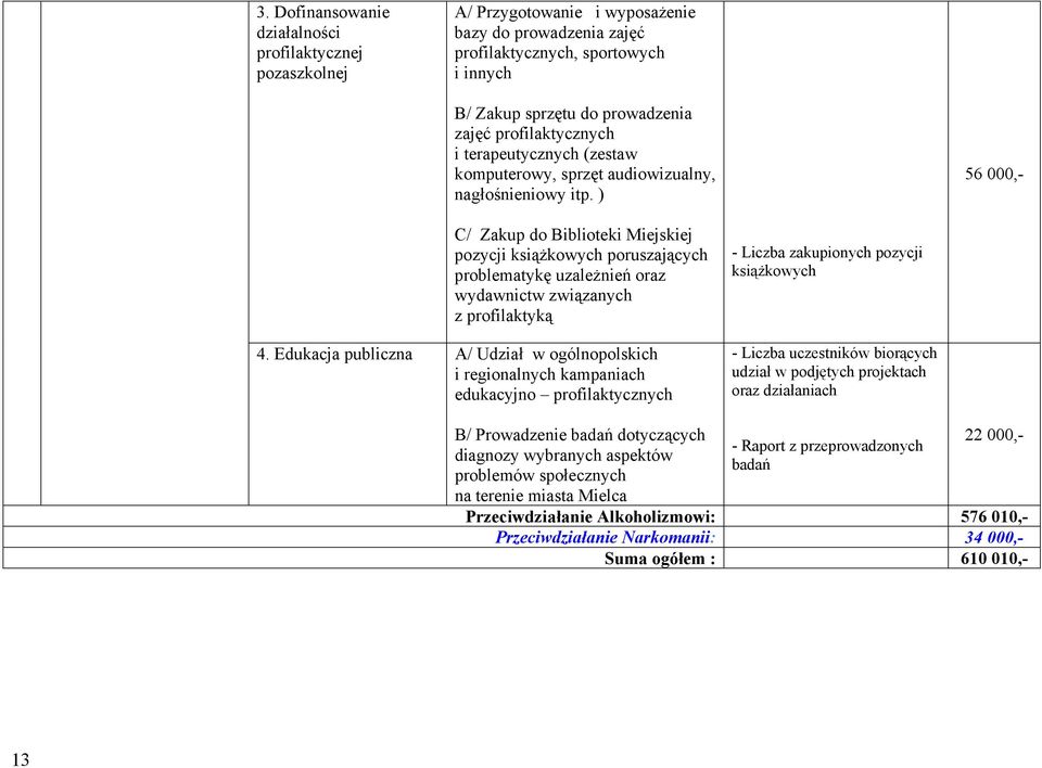 ) 56 000,- C/ Zakup do Biblioteki Miejskiej pozycji książkowych poruszających problematykę uzależnień oraz wydawnictw związanych z profilaktyką 4.