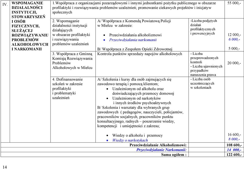 2. Wspomaganie działalności instytucji działających w obszarze profilaktyki i rozwiązywania problemów uzależnień 3. Współpraca z Gminną Komisją Rozwiązywania Problemów Alkoholowych w Mielcu 4.