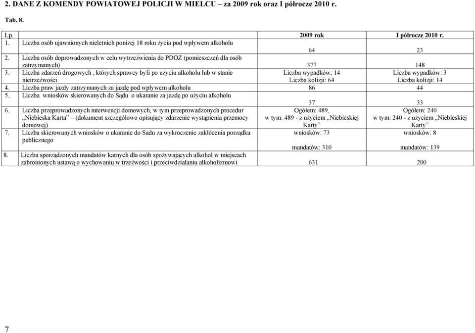 Liczba zdarzeń drogowych, których sprawcy byli po użyciu alkoholu lub w stanie nietrzeźwości Liczba wypadków; 14 Liczba kolizji: 64 4.