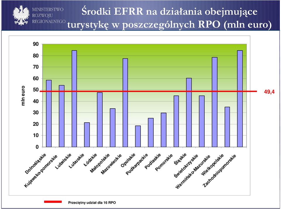 Opolskie Podkarpackie Podlaskie Pomorskie Śląskie Świetokrzyskie Warmińsko-Mazurskie