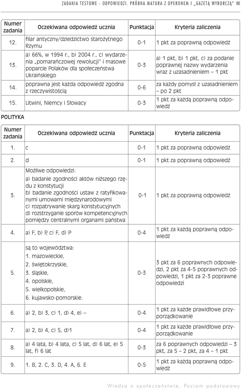 Litwini, Niemcy i S owacy a) 1 pkt, b) 1 pkt, c) za podanie poprawnej nazwy wydarzenia wraz z uzasadnieniem 1 pkt za ka dy pomys z uzasadnieniem po2 pkt 1. c 0-1 1 pkt za poprawnà odpowiedê 2.