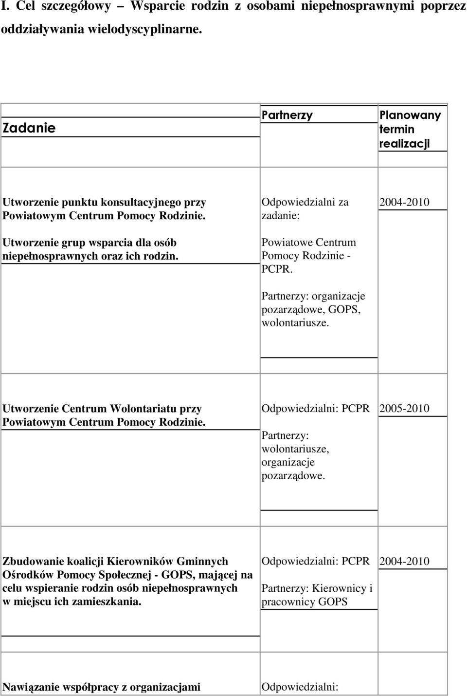 Odpowiedzialni za zadanie: Powiatowe Centrum Pomocy Rodzinie - PCPR. Partnerzy: organizacje pozarządowe, GOPS, wolontariusze.